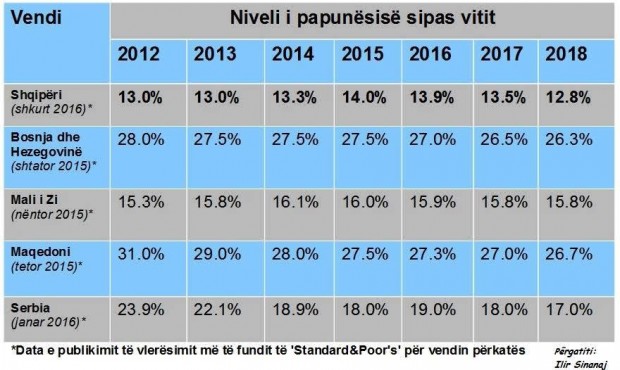 Tabela e papunesise