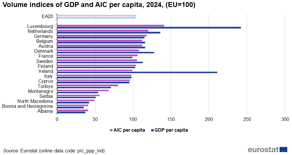 Rënia e popullsisë nuk ndihmon  Shqipëria e fundit në Europë për të ardhurat për frymë edhe në 2024